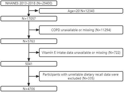 Association of Dietary intake of vitamin E with chronic obstructive pulmonary disease events in US adults: A cross-sectional study of NHANES 2013–2018